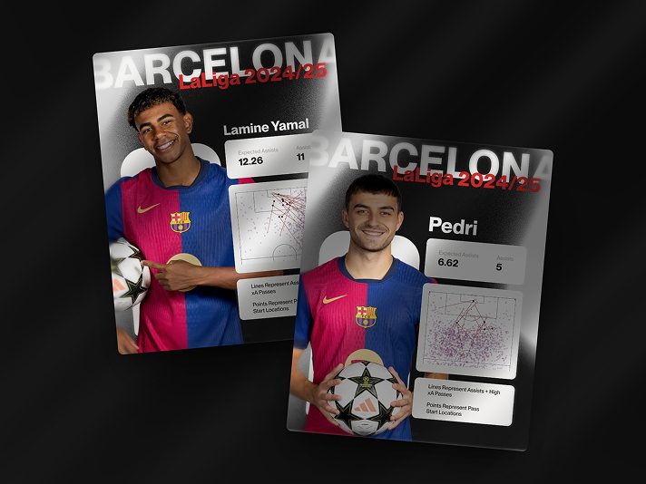 Cards joueurs Barcelone LaLiga — Lamine Yamal et Pedri, données xA