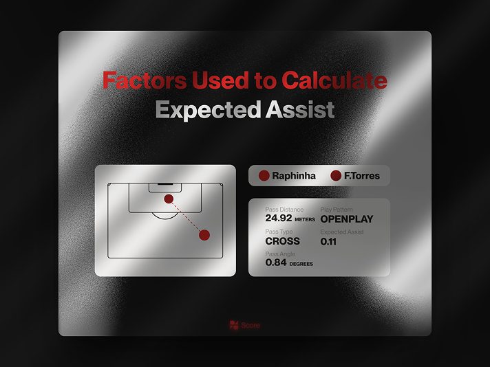 Visualisation des facteurs de calcul de l'Expected Assist