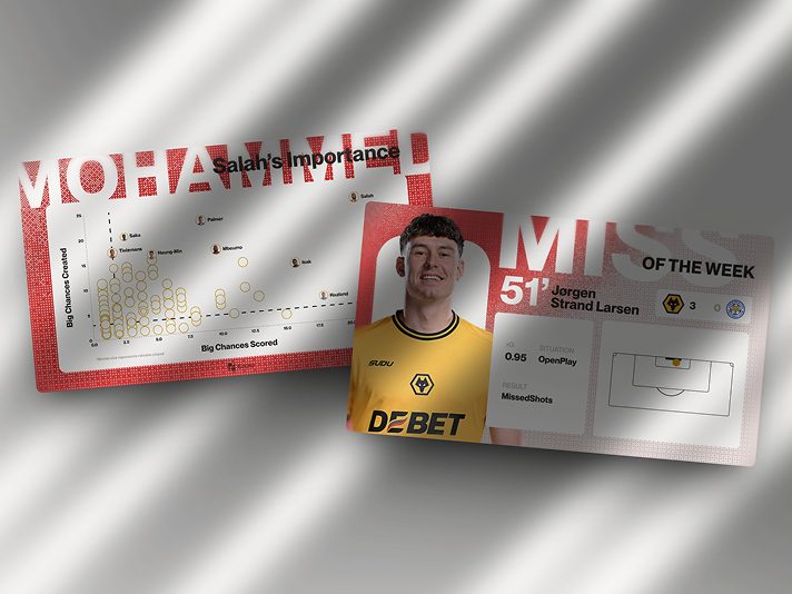 Analyse de l'importance de Mohamed Salah et Miss of the Week