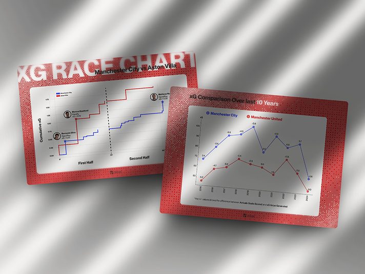xG Race Chart Manchester City vs Aston Villa et comparaison xG sur 10 ans